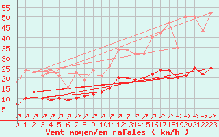 Courbe de la force du vent pour Pirou (50)