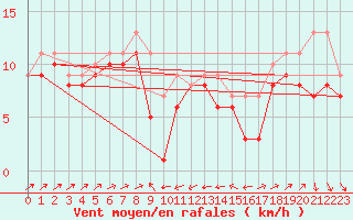 Courbe de la force du vent pour Plussin (42)