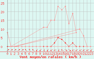 Courbe de la force du vent pour Grardmer (88)