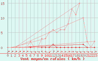 Courbe de la force du vent pour Anglars St-Flix(12)