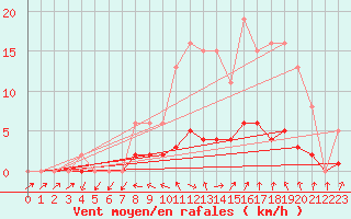 Courbe de la force du vent pour Sandillon (45)