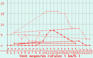 Courbe de la force du vent pour Cavalaire-sur-Mer (83)