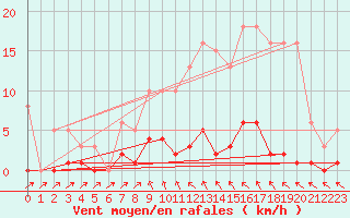 Courbe de la force du vent pour Cavalaire-sur-Mer (83)