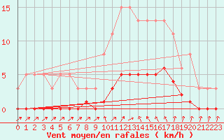 Courbe de la force du vent pour Cavalaire-sur-Mer (83)