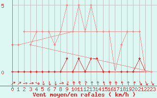 Courbe de la force du vent pour Charleville-Mzires / Mohon (08)