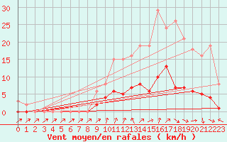 Courbe de la force du vent pour Cavalaire-sur-Mer (83)