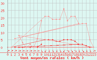 Courbe de la force du vent pour Sain-Bel (69)