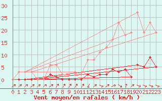 Courbe de la force du vent pour Cabris (13)