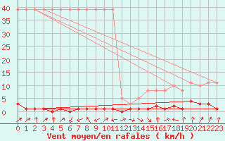 Courbe de la force du vent pour Potes / Torre del Infantado (Esp)