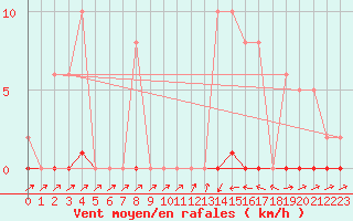 Courbe de la force du vent pour Sain-Bel (69)