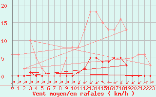 Courbe de la force du vent pour Sain-Bel (69)