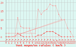 Courbe de la force du vent pour Mandailles-Saint-Julien (15)