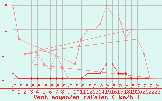 Courbe de la force du vent pour Mandailles-Saint-Julien (15)