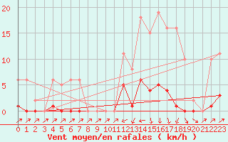 Courbe de la force du vent pour Sain-Bel (69)
