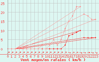 Courbe de la force du vent pour Pertuis - Grand Cros (84)