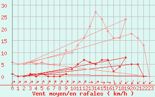 Courbe de la force du vent pour Sain-Bel (69)