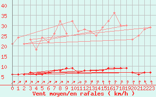 Courbe de la force du vent pour Baraque Fraiture (Be)