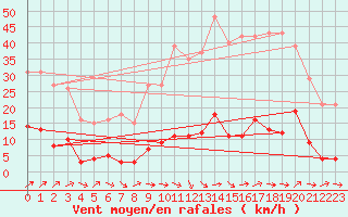 Courbe de la force du vent pour Agde (34)