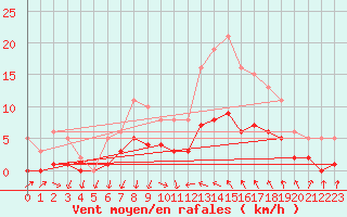 Courbe de la force du vent pour Saint-Jean-de-Vedas (34)