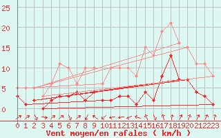 Courbe de la force du vent pour Engins (38)