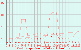 Courbe de la force du vent pour Cerisiers (89)