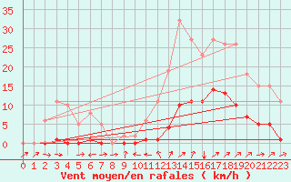 Courbe de la force du vent pour Le Luc (83)