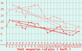 Courbe de la force du vent pour Gand (Be)