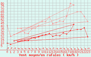 Courbe de la force du vent pour Montredon des Corbires (11)