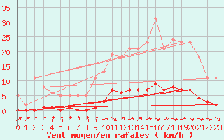 Courbe de la force du vent pour Brigueuil (16)