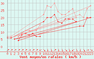 Courbe de la force du vent pour Plussin (42)