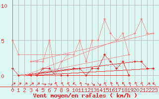 Courbe de la force du vent pour Champagne-sur-Seine (77)