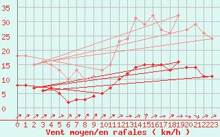 Courbe de la force du vent pour Berson (33)
