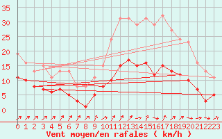 Courbe de la force du vent pour Monts-sur-Guesnes (86)