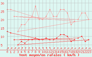 Courbe de la force du vent pour Muirancourt (60)