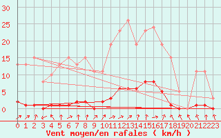 Courbe de la force du vent pour Verneuil (78)