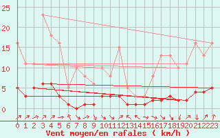 Courbe de la force du vent pour Malbosc (07)