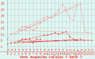 Courbe de la force du vent pour Lussat (23)