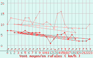 Courbe de la force du vent pour Beaumont du Ventoux (Mont Serein - Accueil) (84)