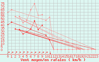 Courbe de la force du vent pour Vars - Col de Jaffueil (05)