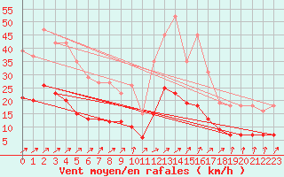 Courbe de la force du vent pour Ringendorf (67)