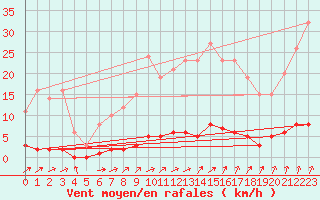 Courbe de la force du vent pour Auffargis (78)