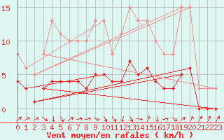 Courbe de la force du vent pour Selonnet - Chabanon (04)
