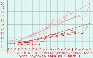 Courbe de la force du vent pour Saint-Philbert-sur-Risle (Le Rossignol) (27)