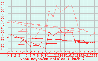 Courbe de la force du vent pour Bulson (08)