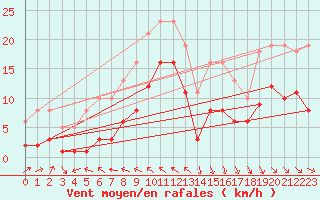 Courbe de la force du vent pour Saint-Bonnet-de-Four (03)