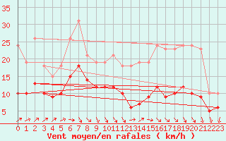 Courbe de la force du vent pour Monts-sur-Guesnes (86)