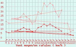 Courbe de la force du vent pour Kernascleden (56)