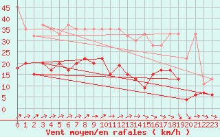 Courbe de la force du vent pour La Brvine (Sw)