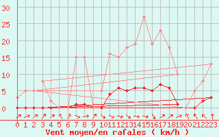 Courbe de la force du vent pour Saffr (44)