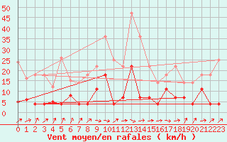 Courbe de la force du vent pour San Vicente de la Barquera